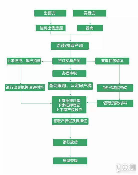 2016南京最新二手房交易流程(2016南京二手房交易攻略)