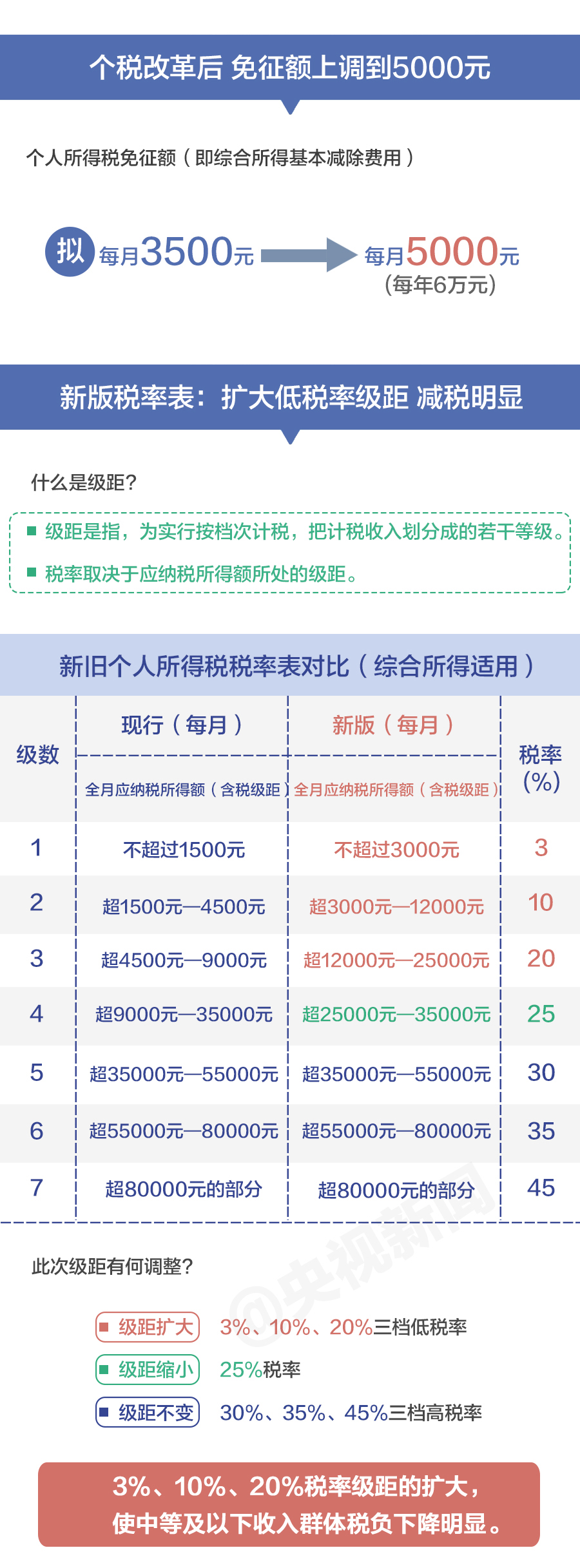 最新个税征收表，“最新个人所得税税率表”