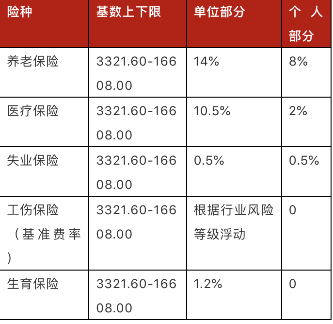 杭州社保调整最新动态