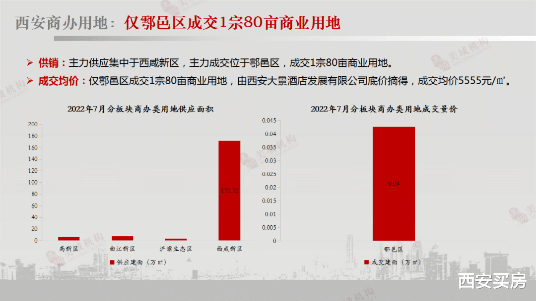 西安房产市场7月动态速览