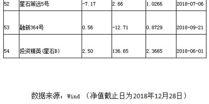 今日星石1号净值揭晓