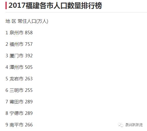 福建各市人口最新排名-福建城市人口排行最新揭晓