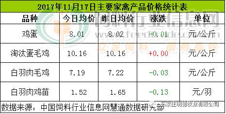 白羽肉鸡最新价格｜近期白羽肉鸡售价一览