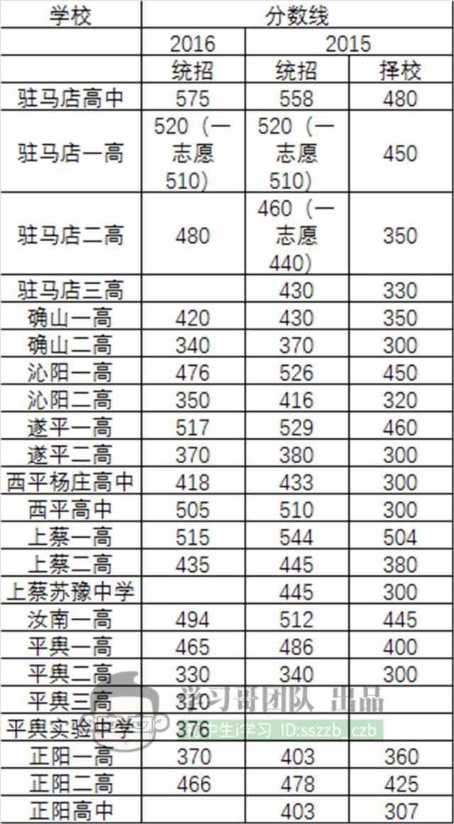 “河南高考录取喜讯：最新投档分数线揭晓！”