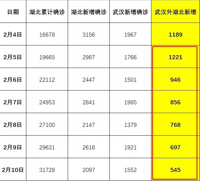 湖北战疫捷报频传，健康防线持续稳固