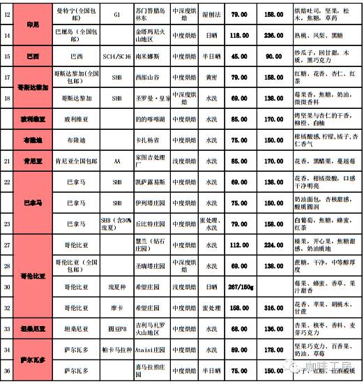 “最新咖啡期货市场价格动态”