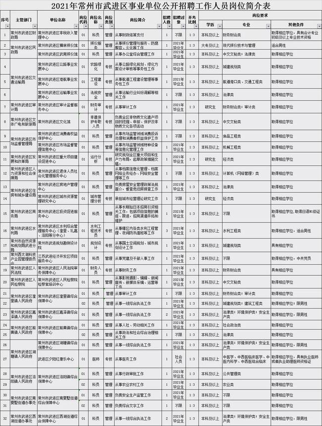 常州市最新职位招聘信息