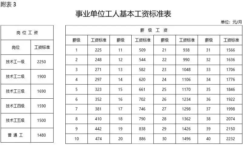 最新发布：事业单位薪酬明细一览表