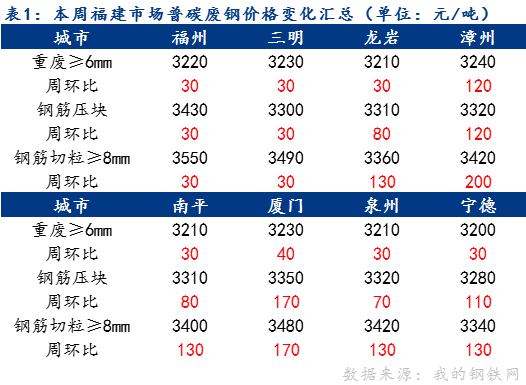 最新福建废钢市场价格动态一览